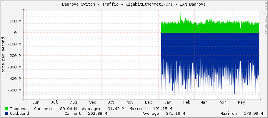 Baarova Switch - Traffic - Ten-GigabitEthernet1/0/1 - LAN Baarova