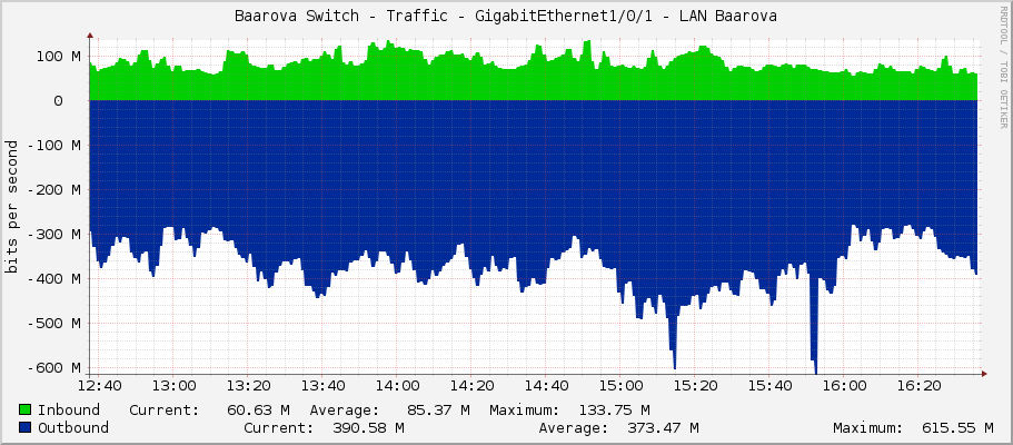 Baarova Switch - Traffic - Ten-GigabitEthernet1/0/1 - LAN Baarova