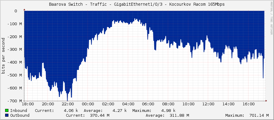 Baarova Switch - Traffic - Ten-GigabitEthernet1/0/3 - Kocourkov Racom 165Mbps