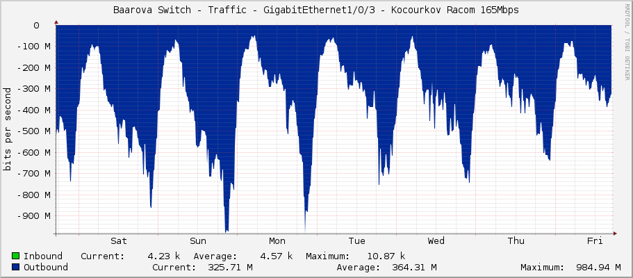 Baarova Switch - Traffic - Ten-GigabitEthernet1/0/3 - Kocourkov Racom 165Mbps