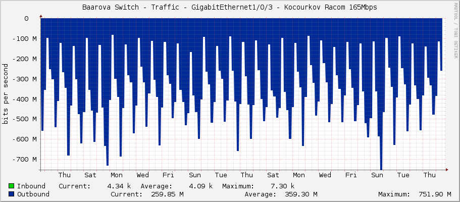 Baarova Switch - Traffic - Ten-GigabitEthernet1/0/3 - Kocourkov Racom 165Mbps