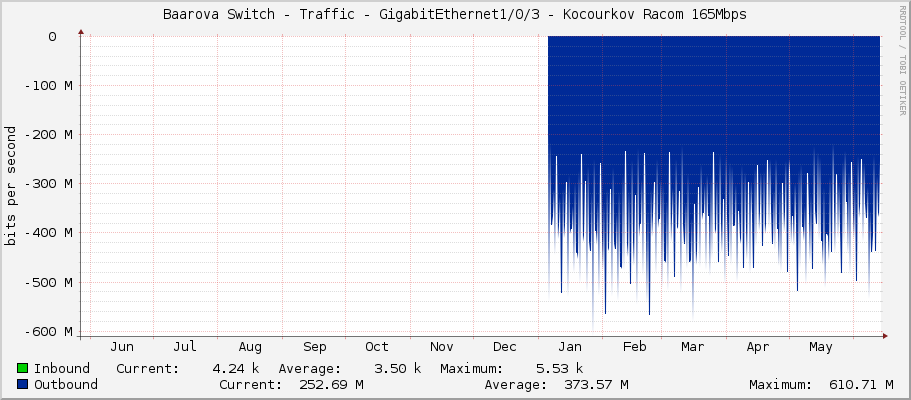 Baarova Switch - Traffic - Ten-GigabitEthernet1/0/3 - Kocourkov Racom 165Mbps