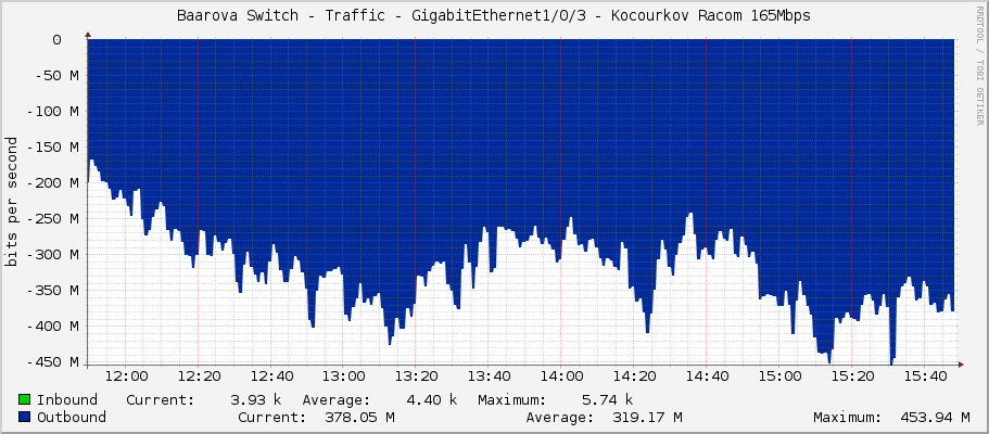 Baarova Switch - Traffic - Ten-GigabitEthernet1/0/3 - Kocourkov Racom 165Mbps