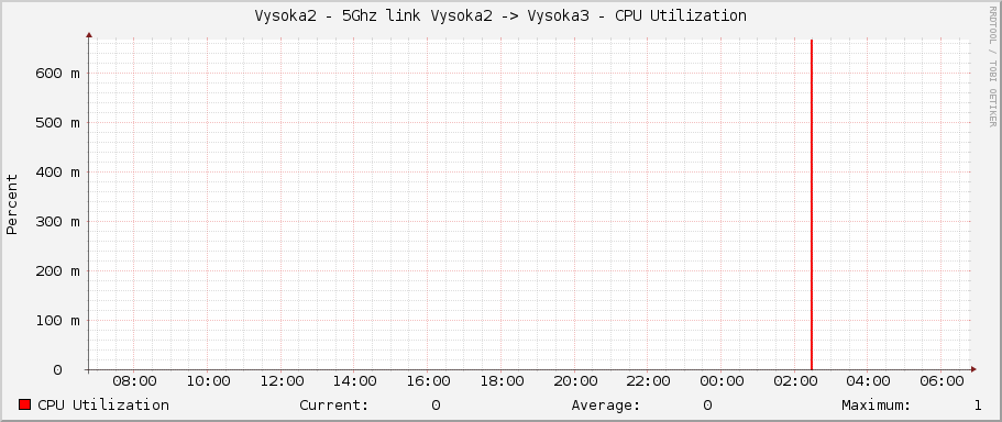 Vysoka2 - 5Ghz link Vysoka2 -> Vysoka3 - CPU Utilization