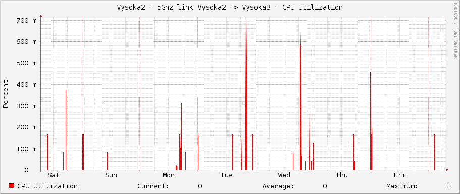 Vysoka2 - 5Ghz link Vysoka2 -> Vysoka3 - CPU Utilization