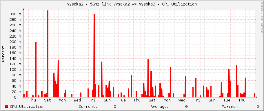 Vysoka2 - 5Ghz link Vysoka2 -> Vysoka3 - CPU Utilization