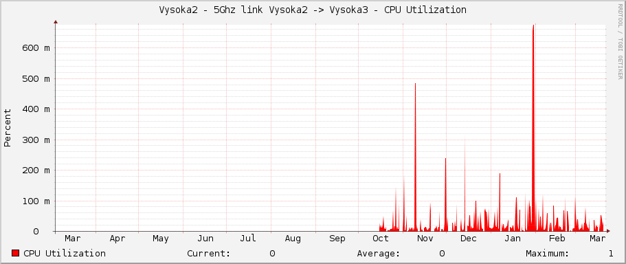 Vysoka2 - 5Ghz link Vysoka2 -> Vysoka3 - CPU Utilization