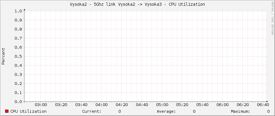 Vysoka2 - 5Ghz link Vysoka2 -> Vysoka3 - CPU Utilization