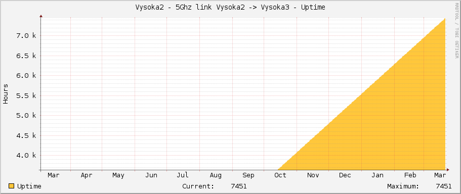 Vysoka2 - 5Ghz link Vysoka2 -> Vysoka3 - Uptime