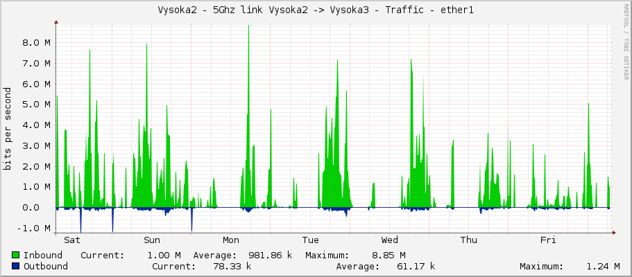 Vysoka2 - 5Ghz link Vysoka2 -> Vysoka3 - Traffic - ether1