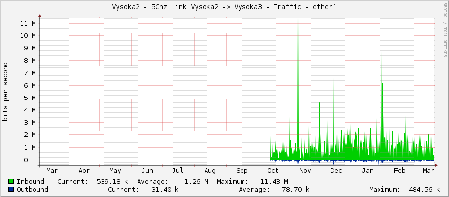 Vysoka2 - 5Ghz link Vysoka2 -> Vysoka3 - Traffic - ether1