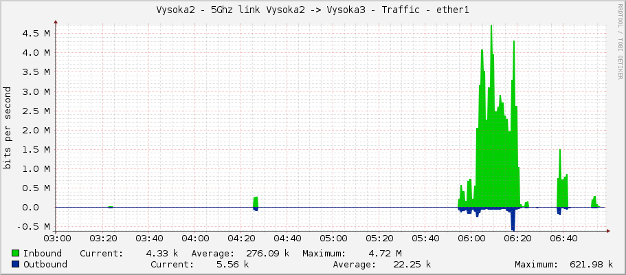 Vysoka2 - 5Ghz link Vysoka2 -> Vysoka3 - Traffic - ether1