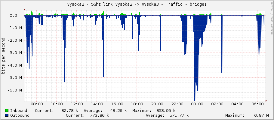 Vysoka2 - 5Ghz link Vysoka2 -> Vysoka3 - Traffic - wlan60-station-1