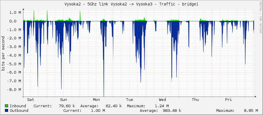 Vysoka2 - 5Ghz link Vysoka2 -> Vysoka3 - Traffic - wlan60-station-1