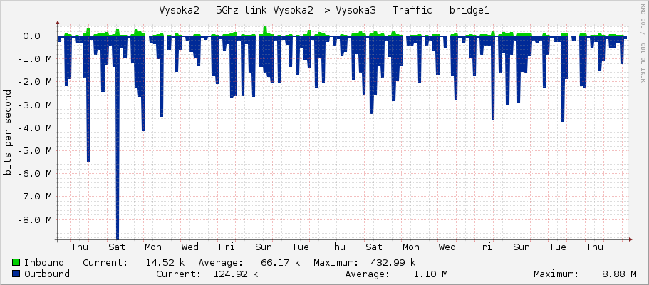 Vysoka2 - 5Ghz link Vysoka2 -> Vysoka3 - Traffic - wlan60-station-1