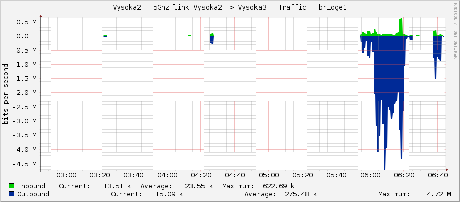 Vysoka2 - 5Ghz link Vysoka2 -> Vysoka3 - Traffic - wlan60-station-1