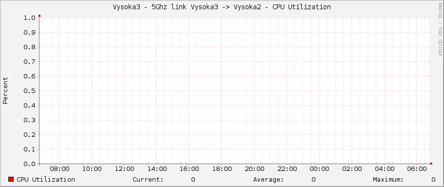 Vysoka3 - 5Ghz link Vysoka3 -> Vysoka2 - CPU Utilization