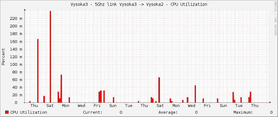 Vysoka3 - 5Ghz link Vysoka3 -> Vysoka2 - CPU Utilization