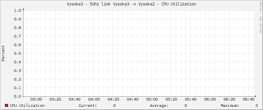 Vysoka3 - 5Ghz link Vysoka3 -> Vysoka2 - CPU Utilization