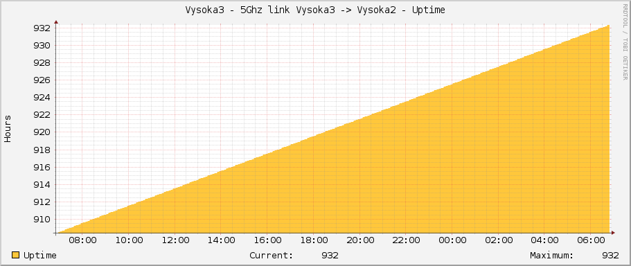 Vysoka3 - 5Ghz link Vysoka3 -> Vysoka2 - Uptime