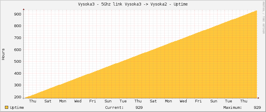 Vysoka3 - 5Ghz link Vysoka3 -> Vysoka2 - Uptime