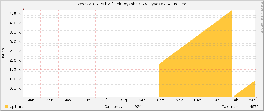Vysoka3 - 5Ghz link Vysoka3 -> Vysoka2 - Uptime