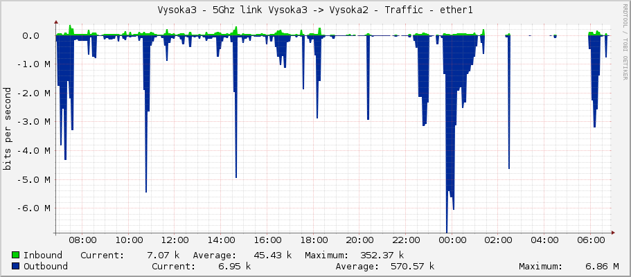 Vysoka3 - 5Ghz link Vysoka3 -> Vysoka2 - Traffic - ether1