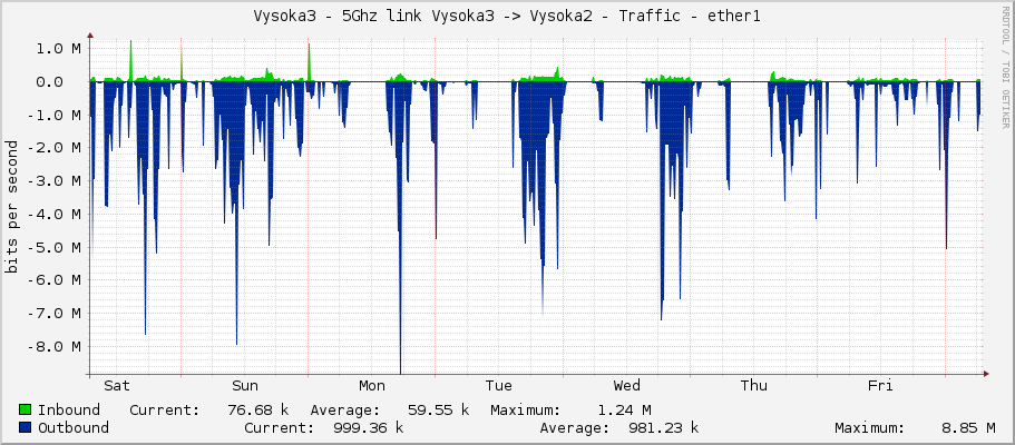 Vysoka3 - 5Ghz link Vysoka3 -> Vysoka2 - Traffic - ether1