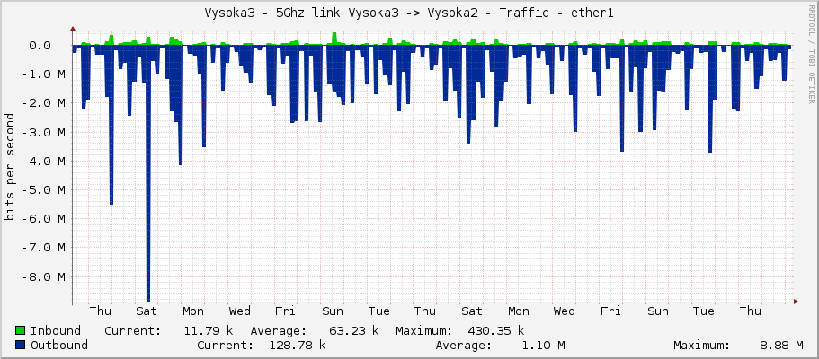 Vysoka3 - 5Ghz link Vysoka3 -> Vysoka2 - Traffic - ether1