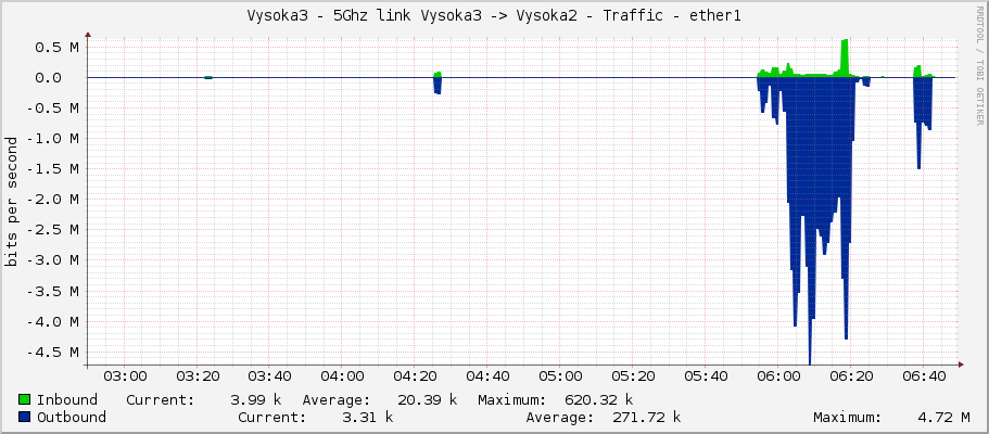 Vysoka3 - 5Ghz link Vysoka3 -> Vysoka2 - Traffic - ether1