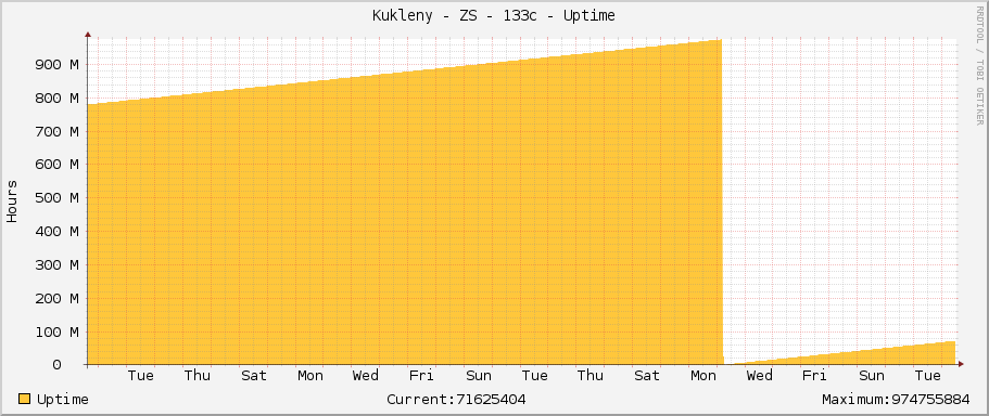 Kukleny - ZS - 133c - Uptime