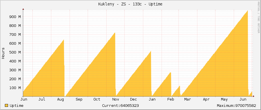 Kukleny - ZS - 133c - Uptime