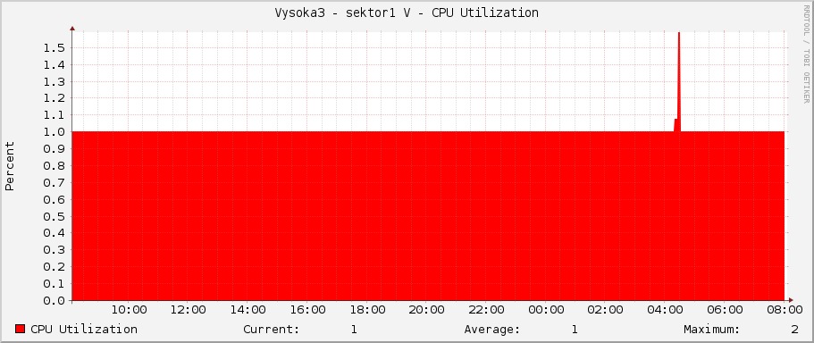 Vysoka3 - sektor1 V - CPU Utilization