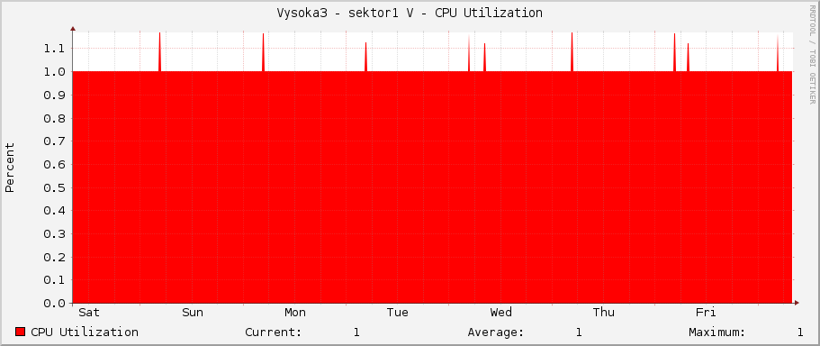 Vysoka3 - sektor1 V - CPU Utilization