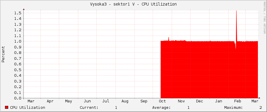 Vysoka3 - sektor1 V - CPU Utilization