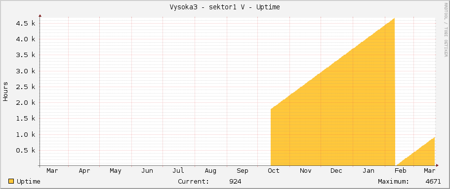 Vysoka3 - sektor1 V - Uptime
