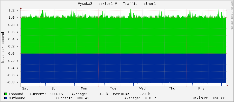 Vysoka3 - sektor1 V - Traffic - ether1