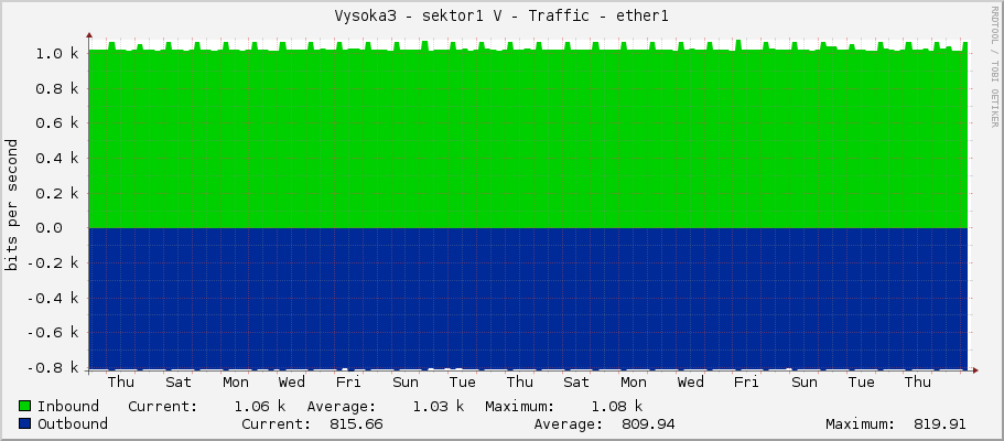 Vysoka3 - sektor1 V - Traffic - ether1