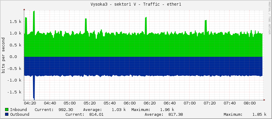Vysoka3 - sektor1 V - Traffic - ether1