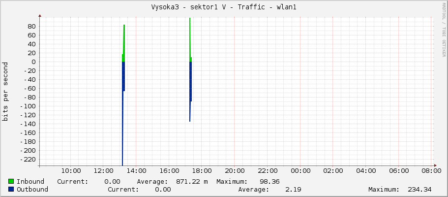 Vysoka3 - sektor1 V - Traffic - wlan1