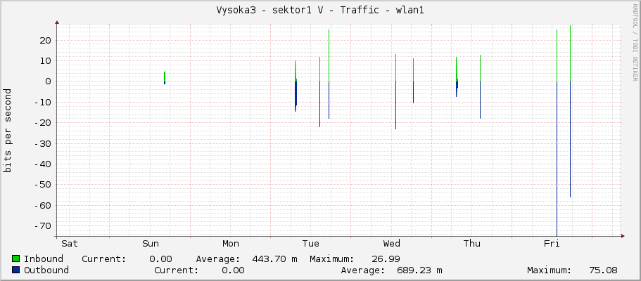 Vysoka3 - sektor1 V - Traffic - wlan1