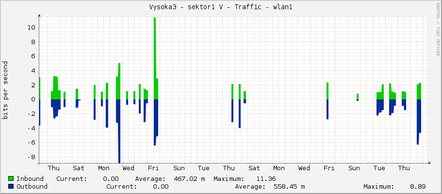 Vysoka3 - sektor1 V - Traffic - wlan1