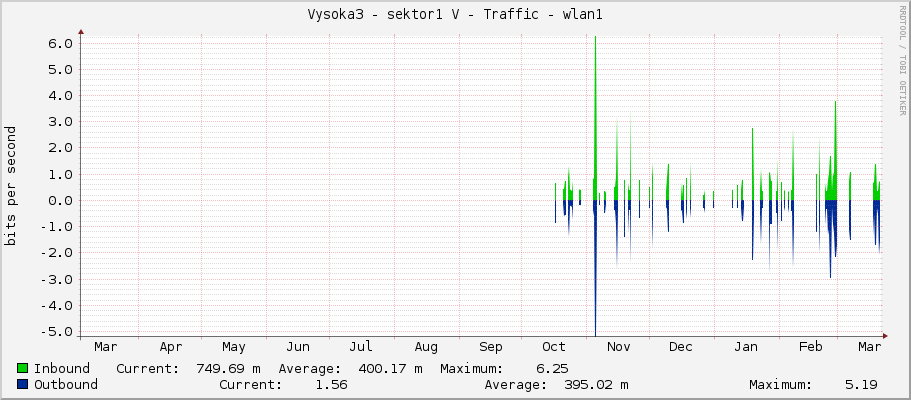 Vysoka3 - sektor1 V - Traffic - wlan1