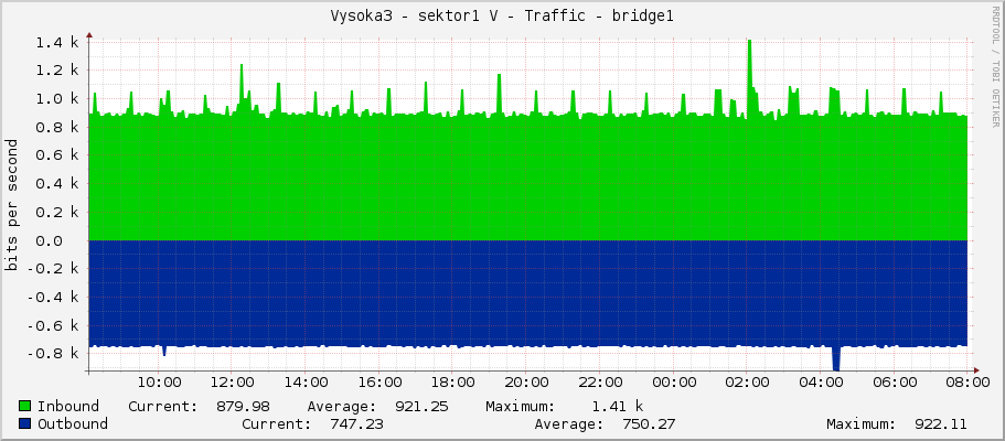 Vysoka3 - sektor1 V - Traffic - bridge1