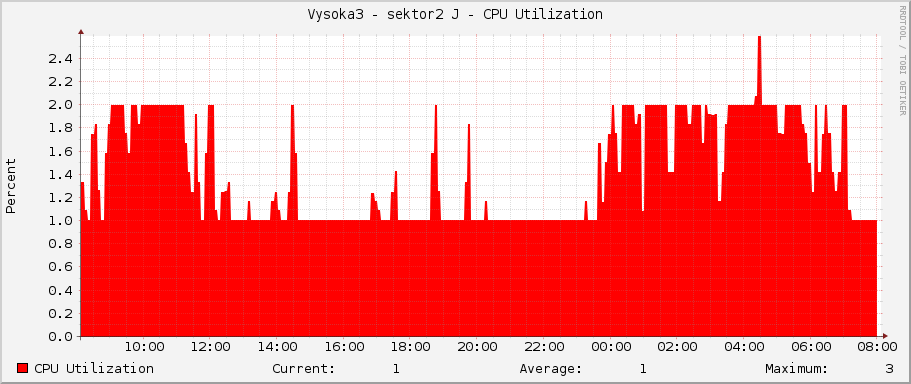 Vysoka3 - sektor2 J - CPU Utilization