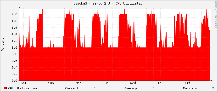 Vysoka3 - sektor2 J - CPU Utilization