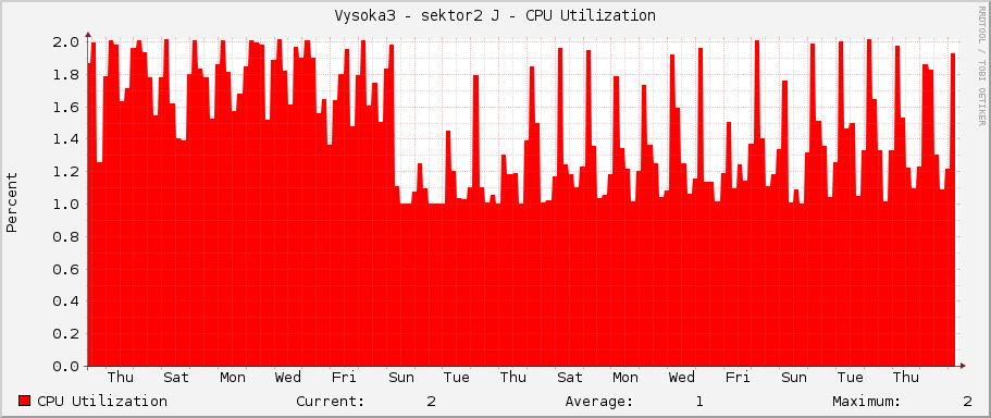 Vysoka3 - sektor2 J - CPU Utilization