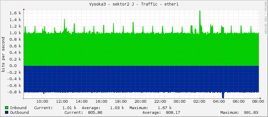 Vysoka3 - sektor2 J - Traffic - ether1