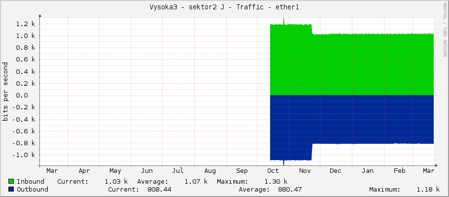 Vysoka3 - sektor2 J - Traffic - ether1