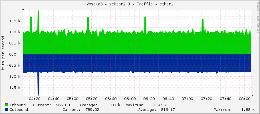 Vysoka3 - sektor2 J - Traffic - ether1